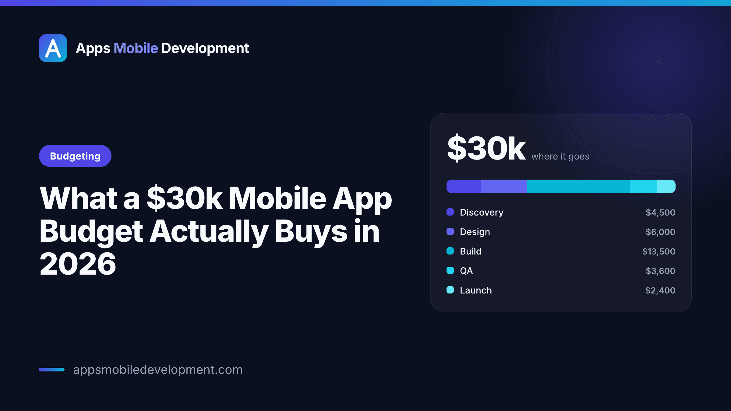 Illustration for a guide to what a $30,000 mobile app budget buys in 2026